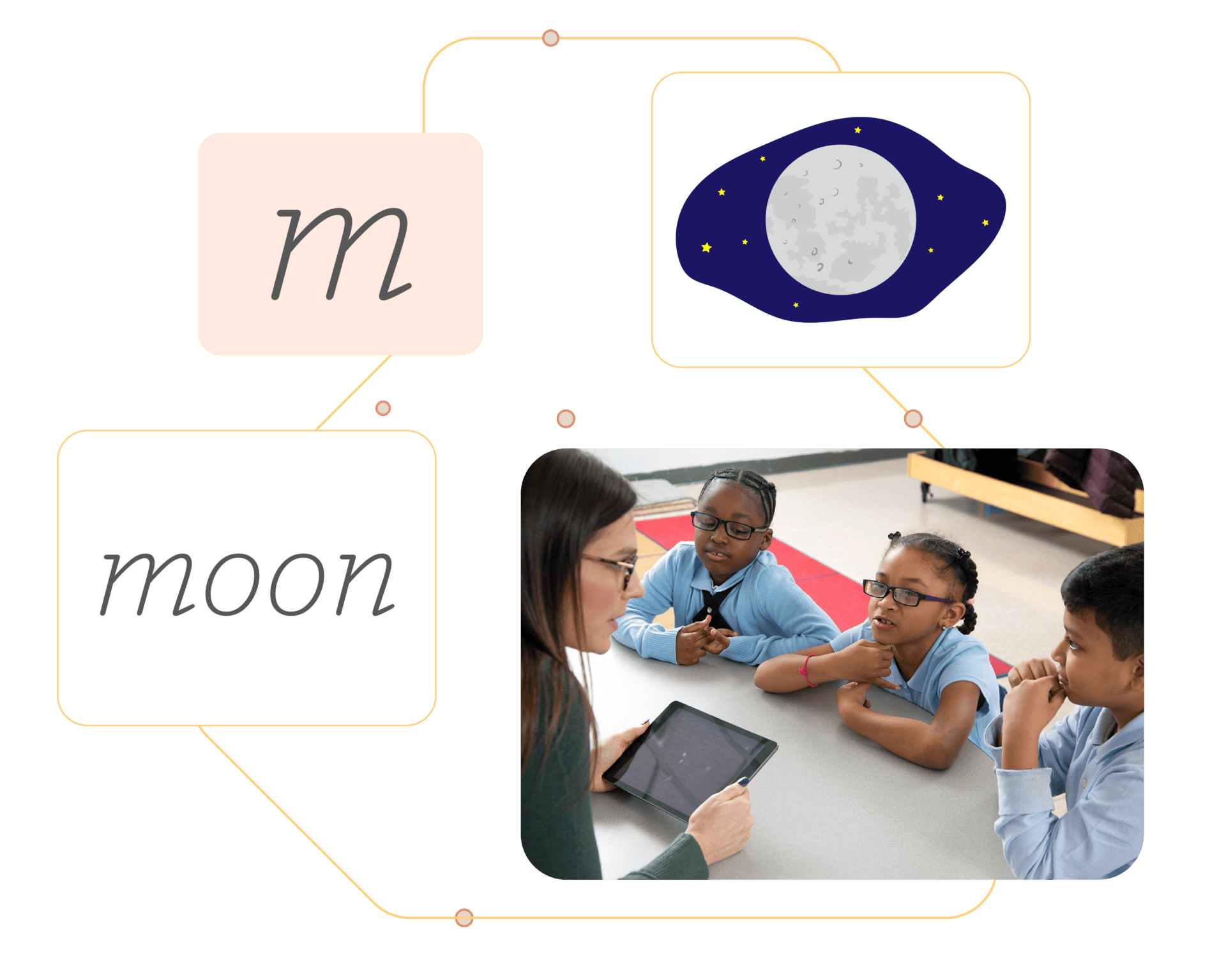 Teacher using a tablet to teach three students about the moon, linked with images of the letter