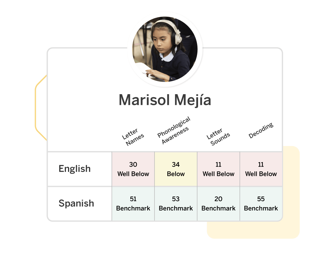 Student named Marisol Mejía is shown with her English and Spanish literacy scores. English scores are mostly Well Below and Below benchmark; Spanish scores are mostly at Benchmark except for one below.